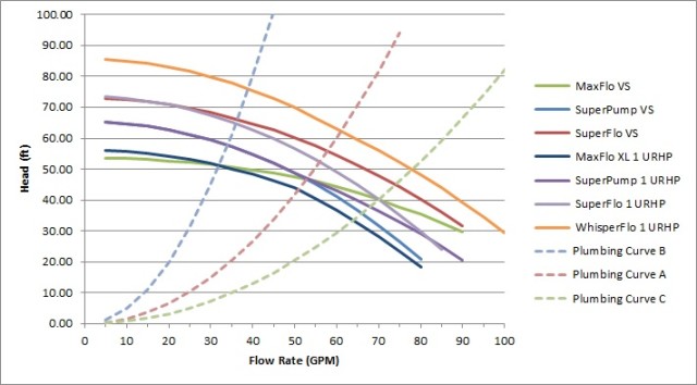 Pool Pump Flow Curve Chart